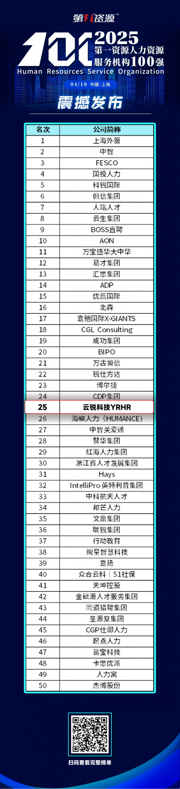 TOP25!云锐科技YRHR荣膺“2025第一资源人力资源服务机构100强” TOP25!云锐科技YRHR荣膺“2025第一资源人力资源服务机构100强”